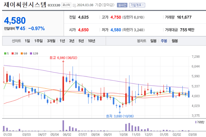 제이씨현시스템 주식 차트