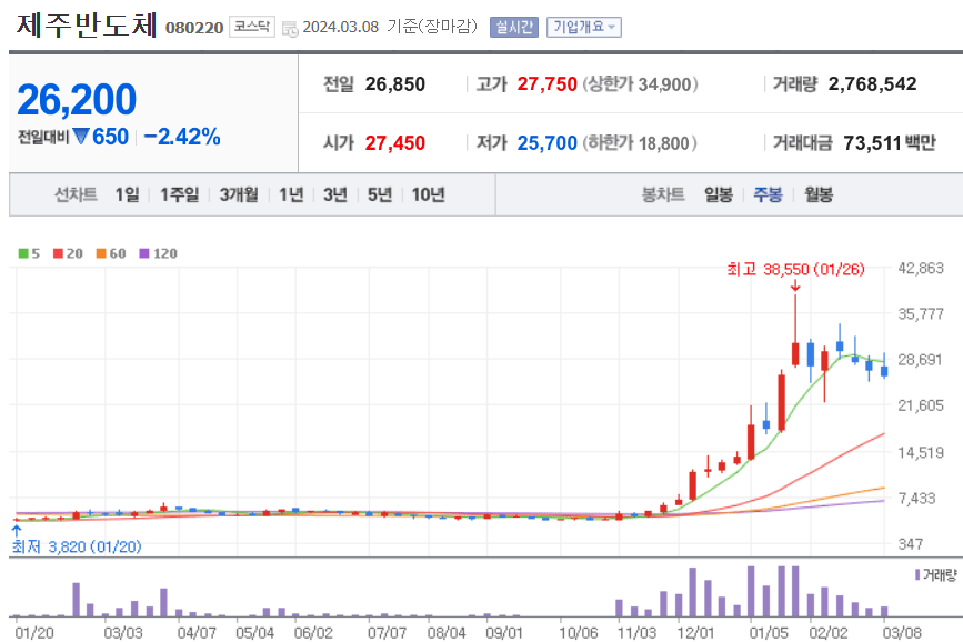 제주반도체 주식 차트