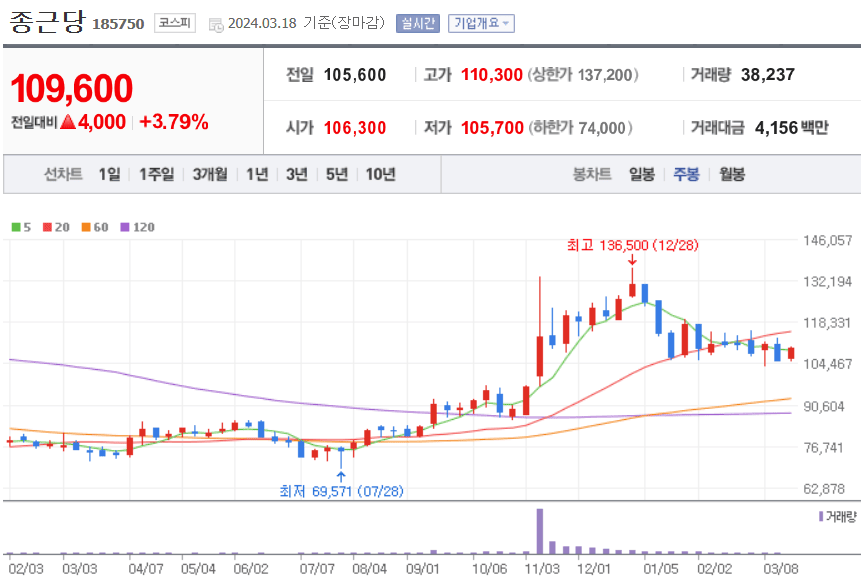 종근당 주식 차트