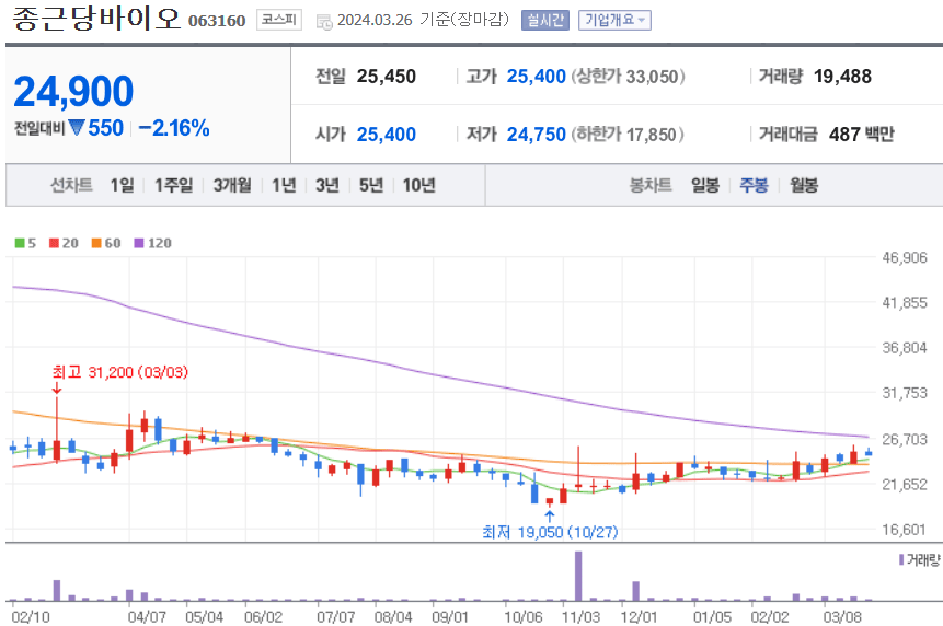 종근당바이오 주식 차트