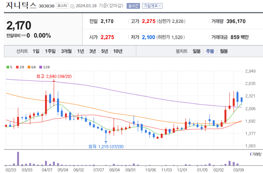 지니틱스 주식 차트