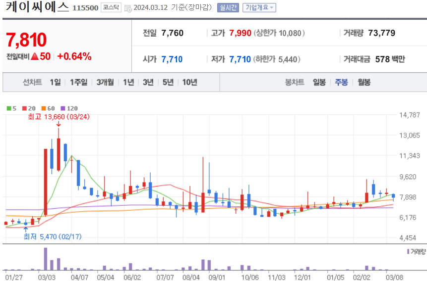 케이씨에스 주식 차트