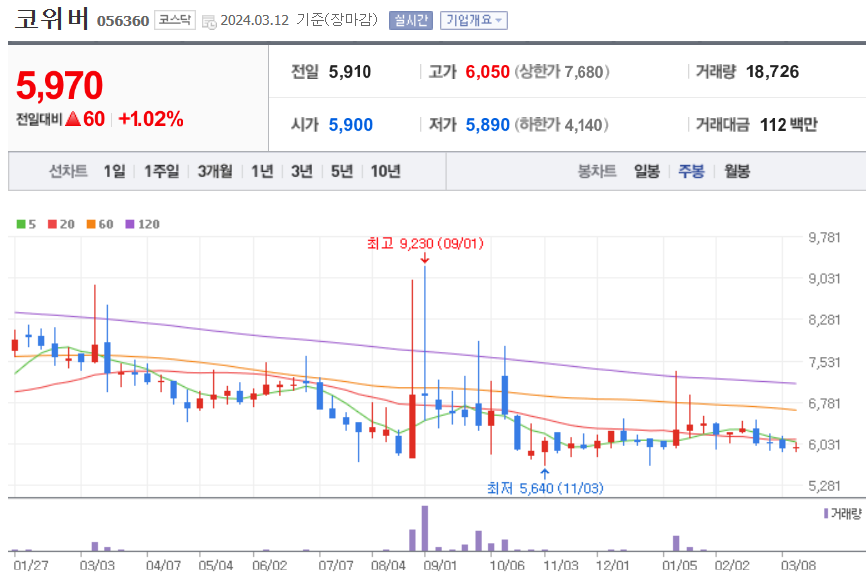 코위버 주식 차트