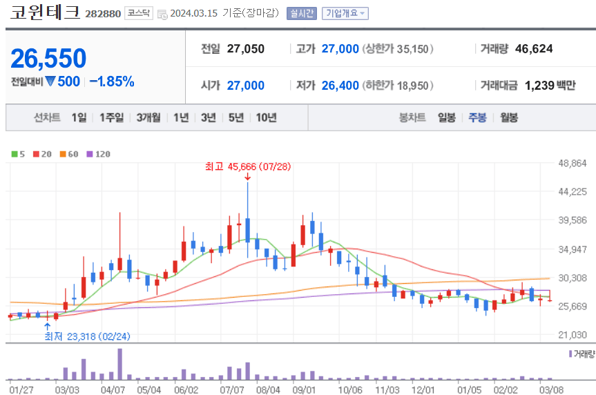 코윈테크 주식 차트