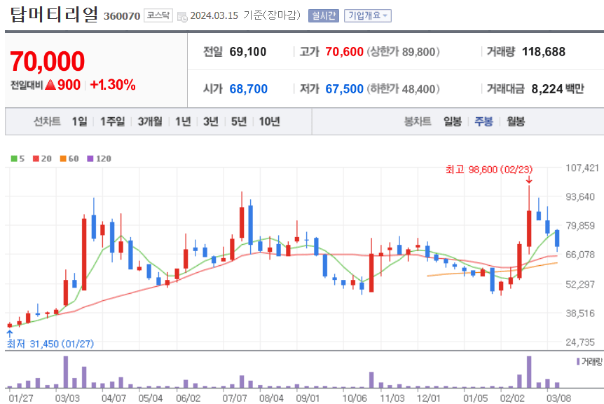 탑머티리얼 주식 차트