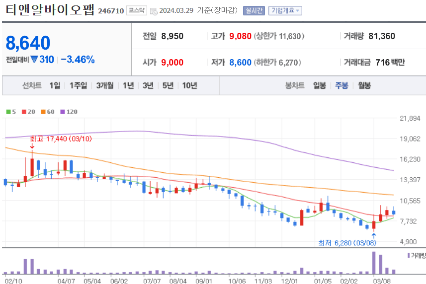 티앤알바이오팹 주식 차트