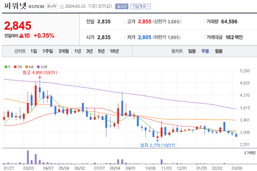 파워넷 주식 차트