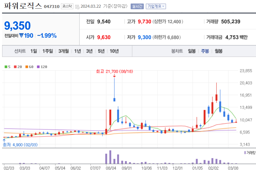 파워로직스 주식 차트