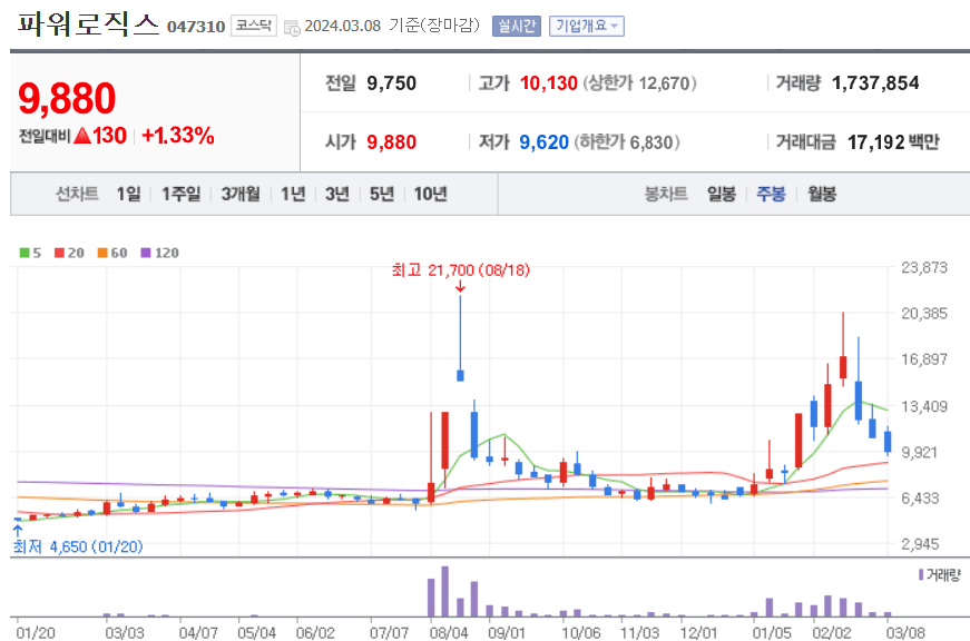 파워로직스 주봉 차트