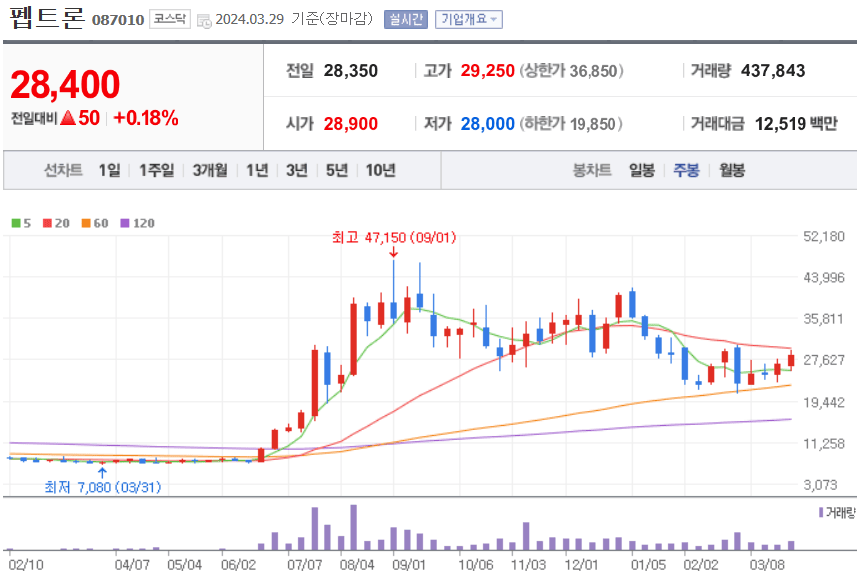 펩트론 주식 차트