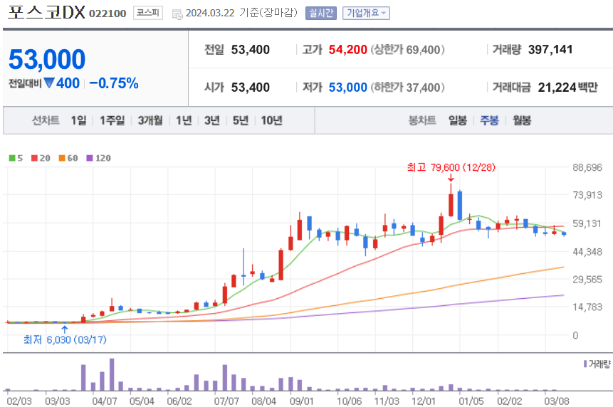 포스코DX 주식 차트