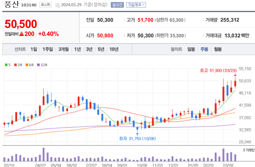 풍산 주식 차트