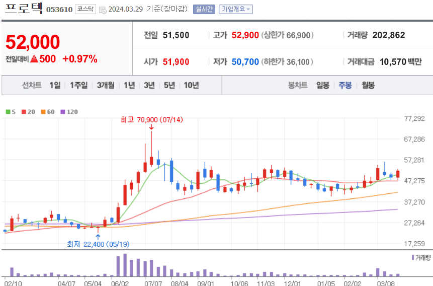 프로텍 주식 차트