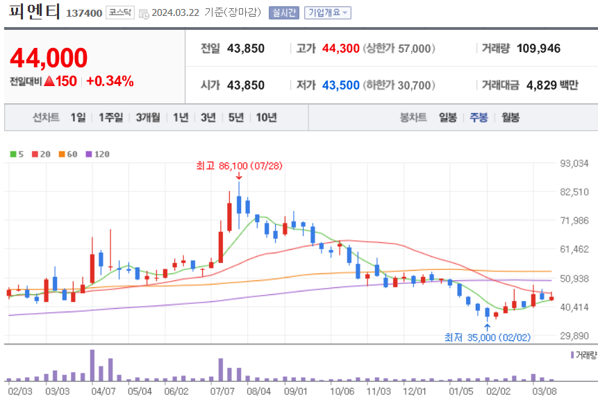 피엔티 주식 차트