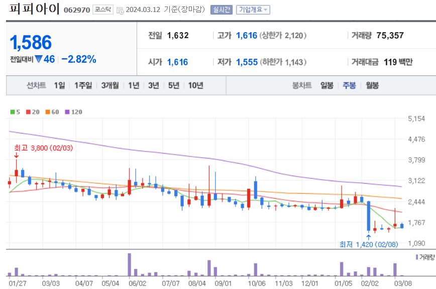 피피아이 주식 차트