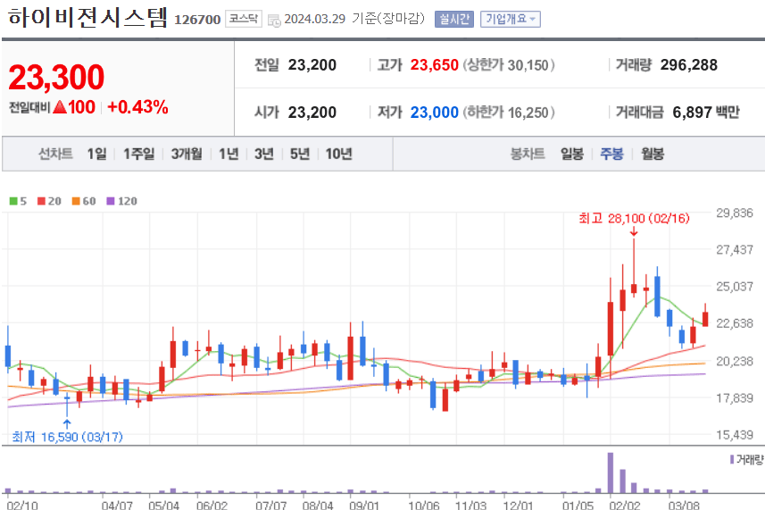 하이비젼시스템 주식 차트