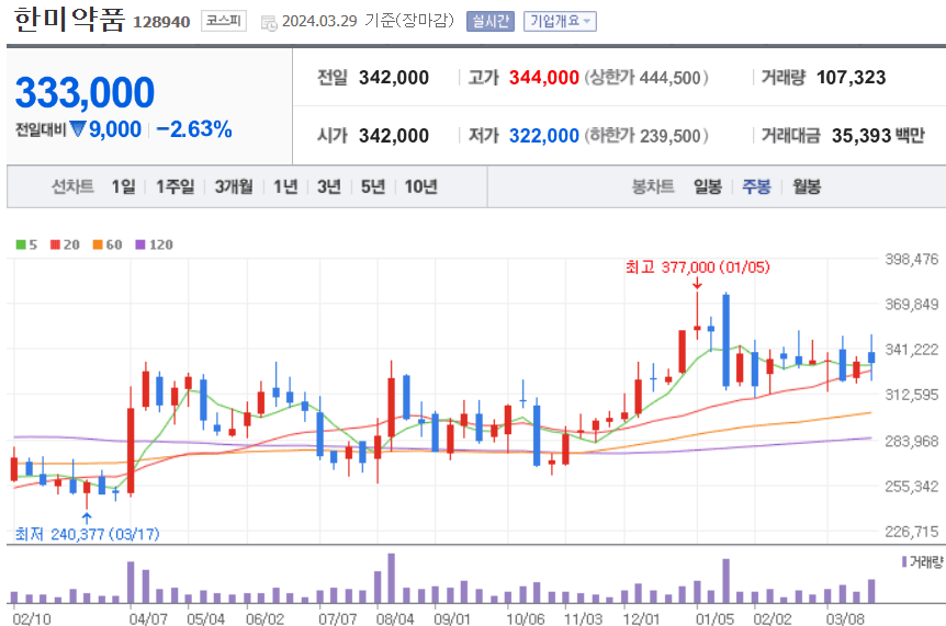 한미약품 주식 차트