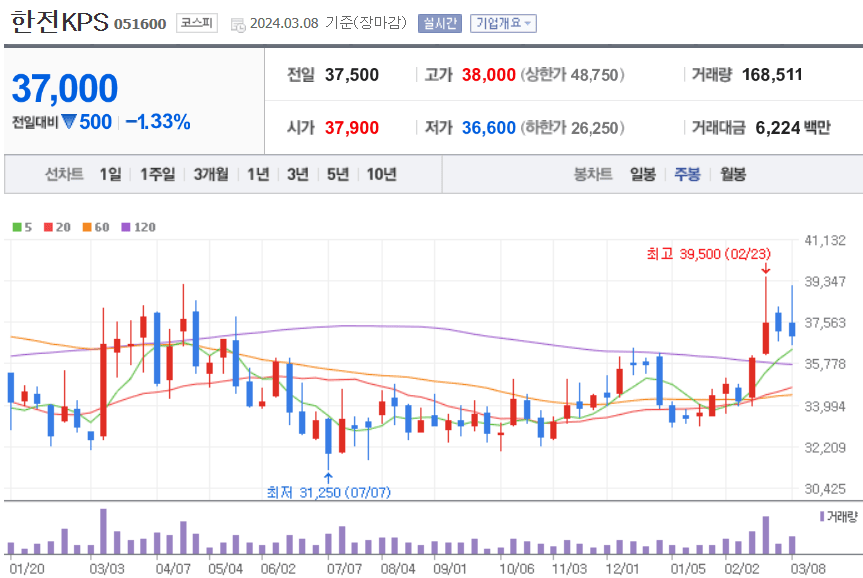 한전KPS 주식 차트