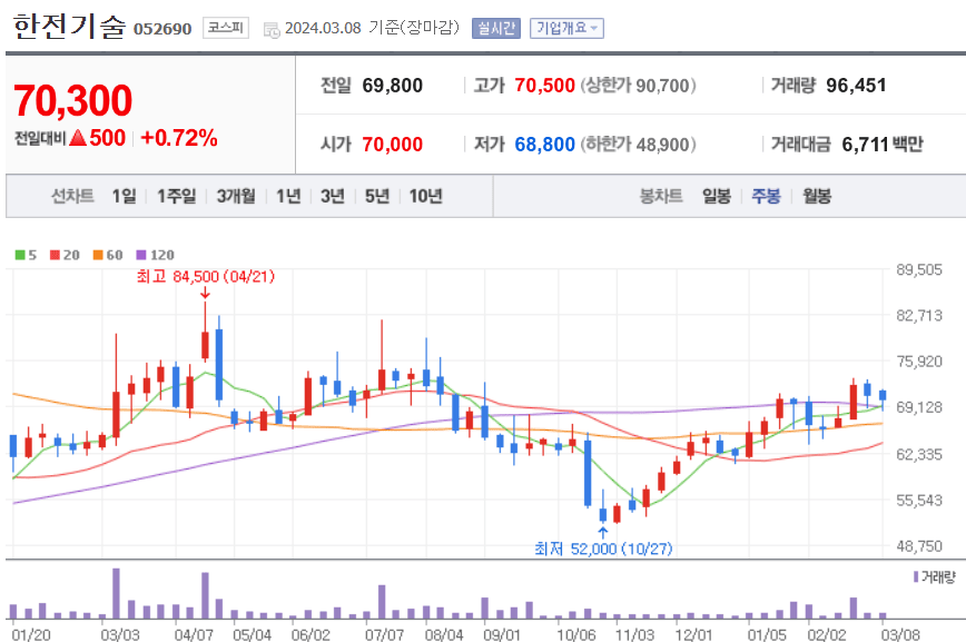 한전기술 주식 차트