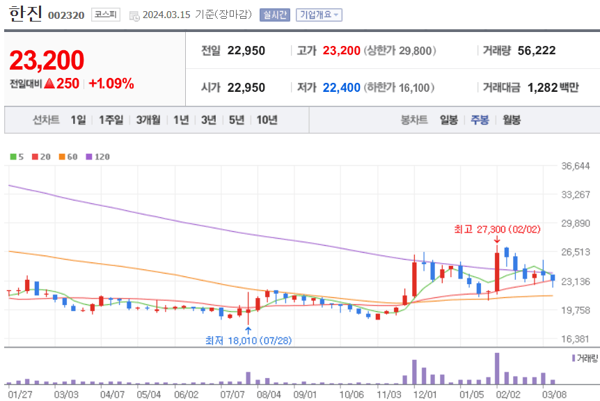 한진 주식 차트