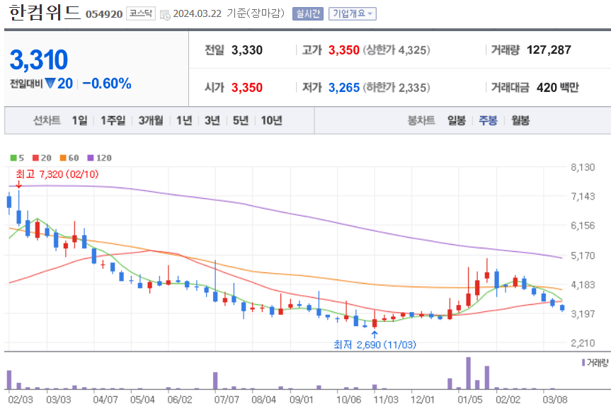 한컴위드 주식 차트