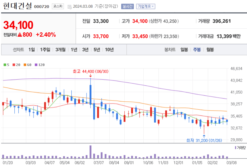 현대건설 주식 차트