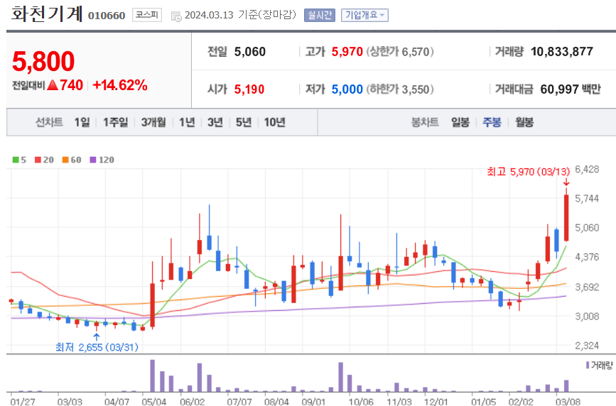 화천기계 주식 차트