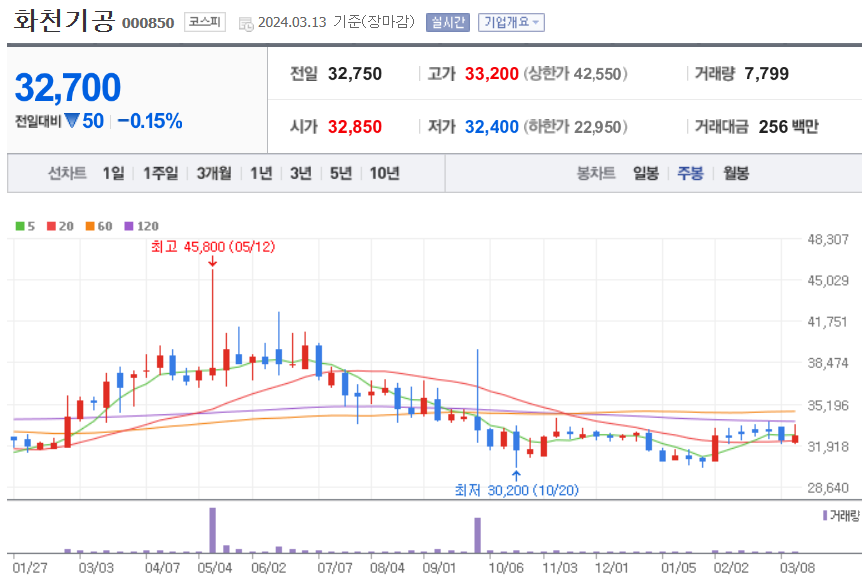 화천기공 주식 차트