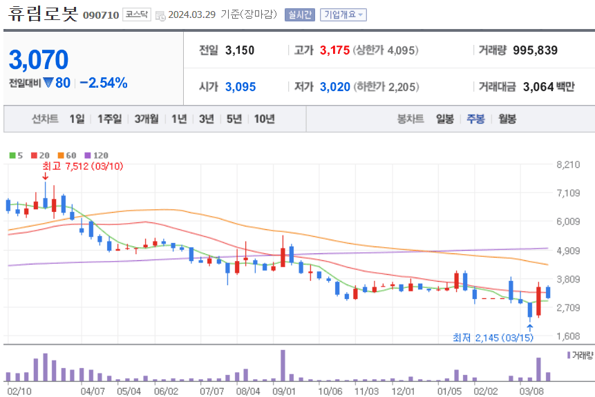 휴림로봇 주식 차트