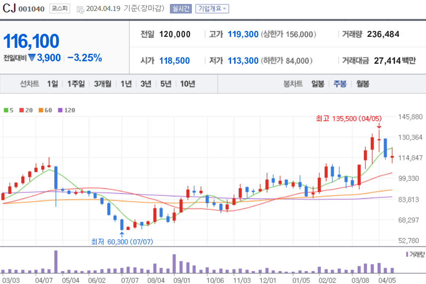 CJ 주식 차트