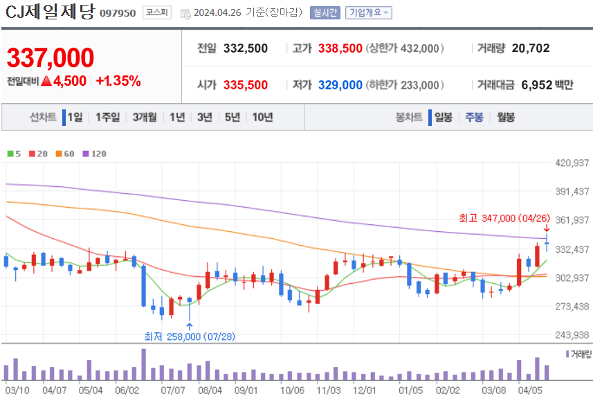 CJ제일제당 주식 차트