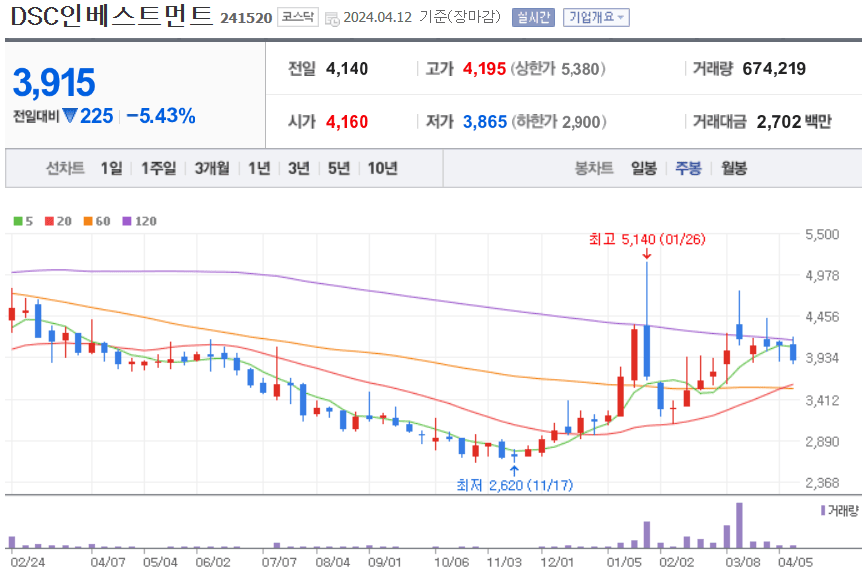 DSC인베스트먼트 주식 차트