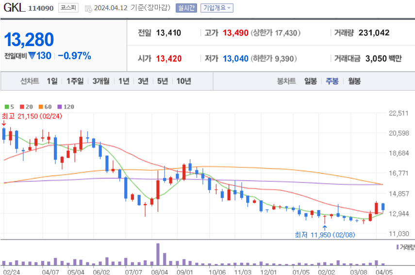 GKL 주식 차트