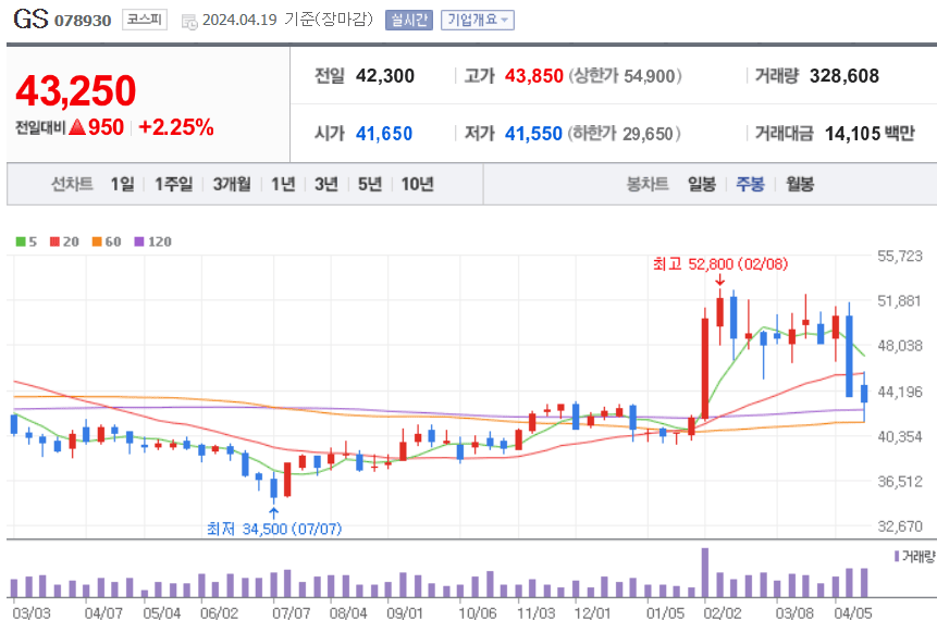 GS 주식 차트