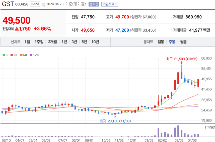 GST 주 차트