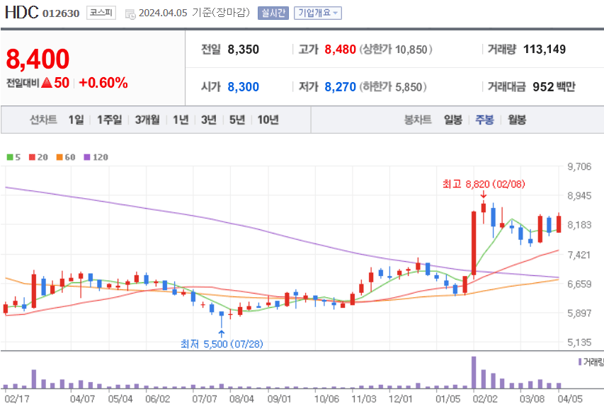 HDC 주식 차트