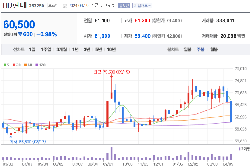 HD현대 주식 차트