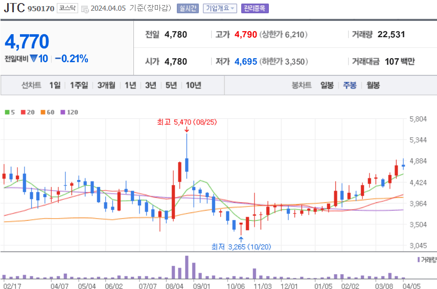 JTC 주식 차트