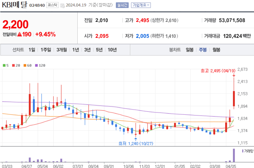 KBI메탈 주식 차트