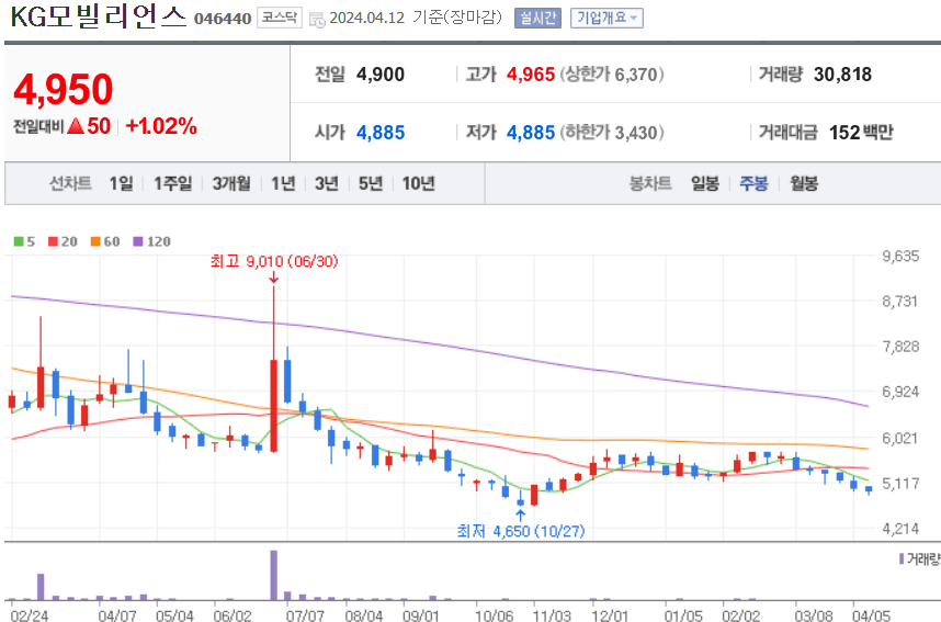 KG모빌리언스 주식 차트