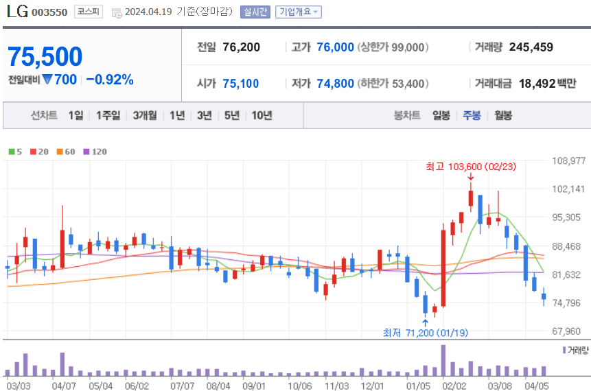 LG 주식 차트