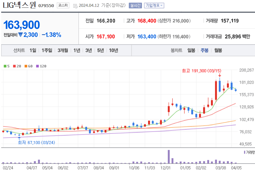 LIG넥스원 주식 차트