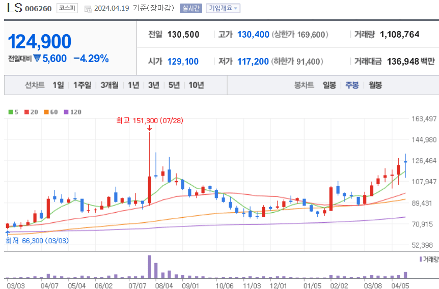 LS 주식 차트