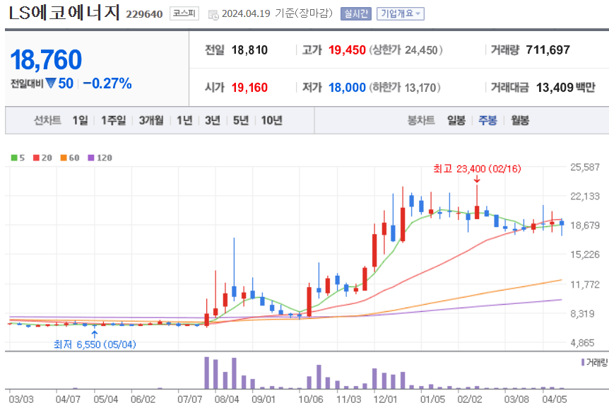 LS에코에너지 주식 차트