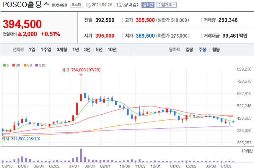 POSCO홀딩스 주식 차트