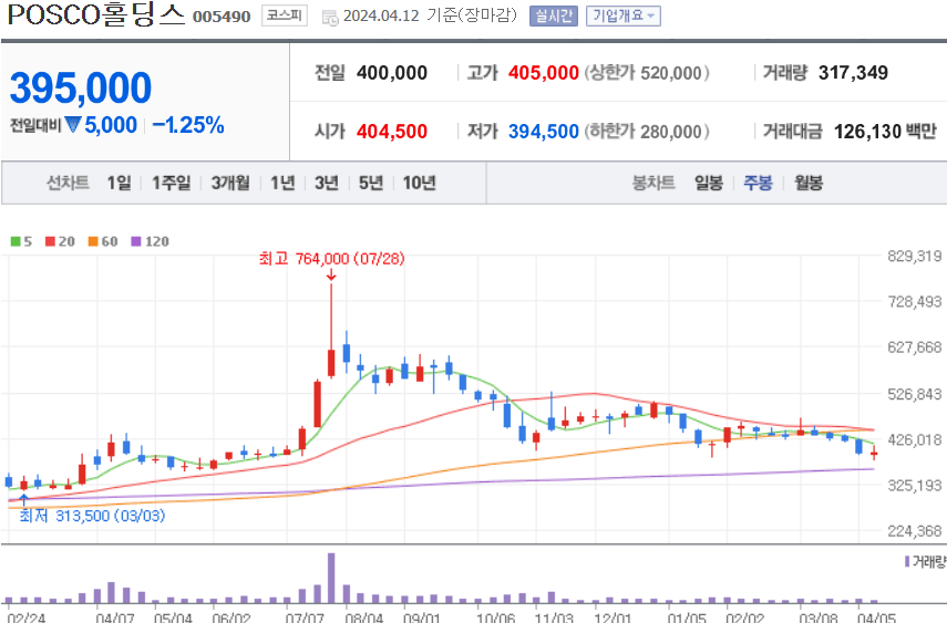 POSCO홀딩스 주식 차트