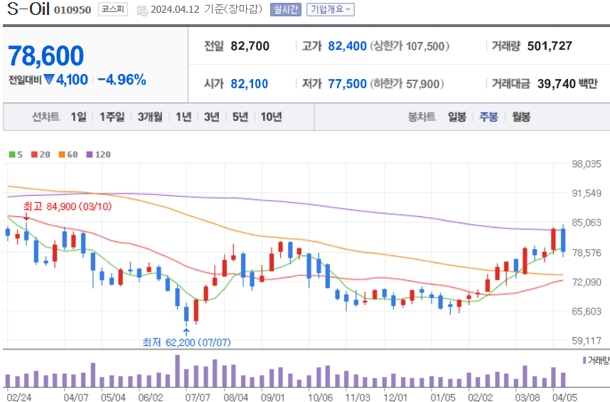 S-Oil 주식 차트