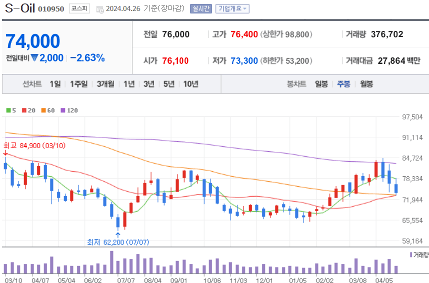 S-Oil 주식 차트