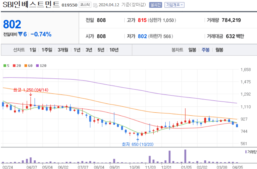 SBI인베스트먼트 주식 차트