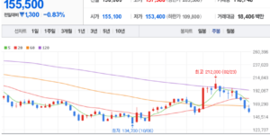 SK 주식 차트